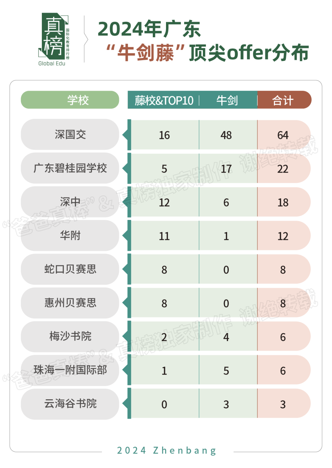 深国交3枚韦尔斯利！广东升学最强高中40强出炉：深国交第一，广碧第二  数据 深国交 毕业季 深圳国际交流学院 第2张